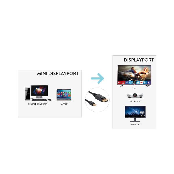 Cavo Adattatore Mini DisplayPort a DisplayPort Hamlet 4K 1.8m Nero - immagine 3