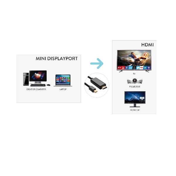 Cavo Adattatore Mini DisplayPort HDMI 4K Hamlet XVCMDP-HDM180 1.8m Nero - immagine 2